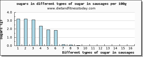 sugar in sausages sugars per 100g